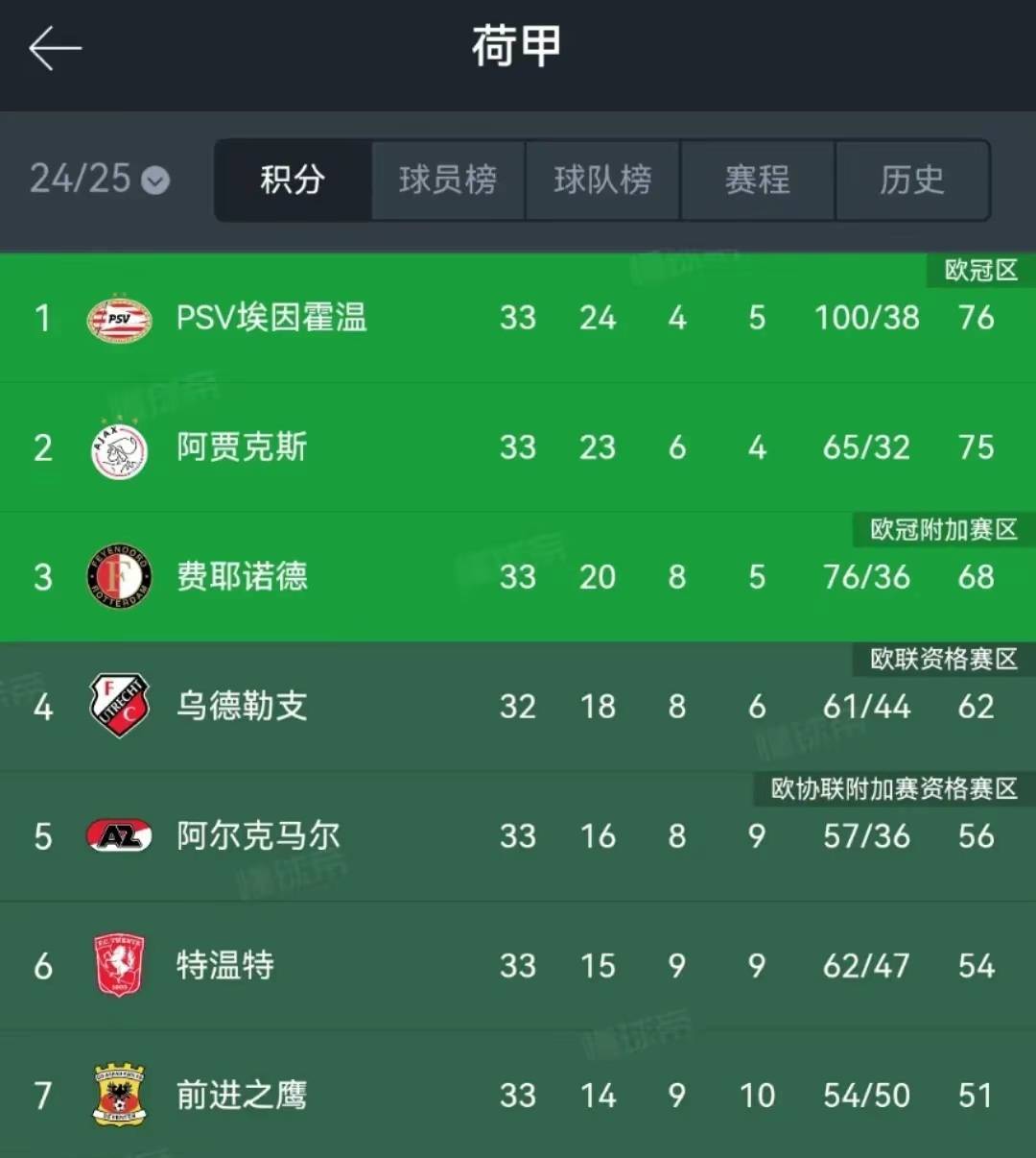 阿贾克斯大胜马竞，破晋级难题
